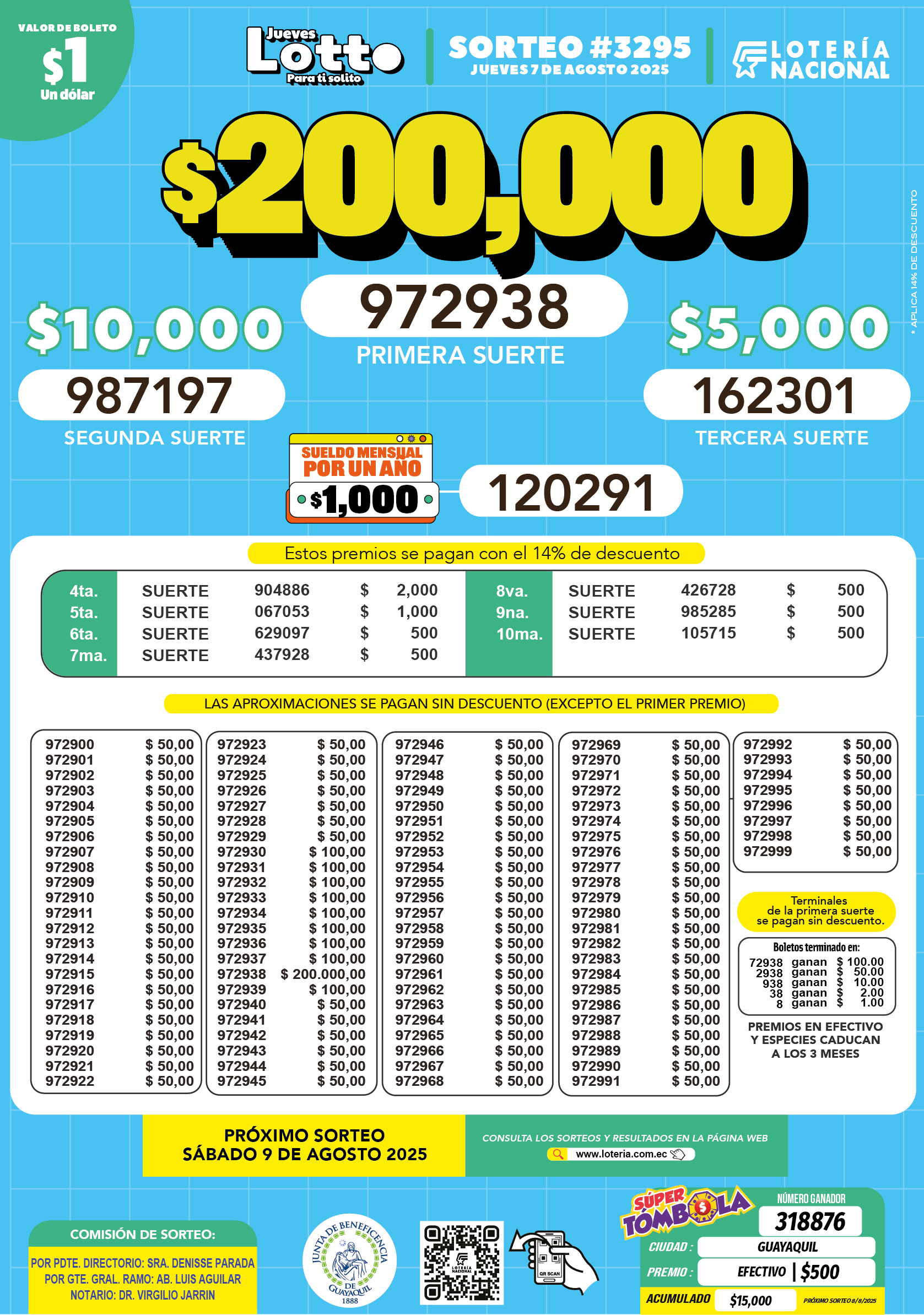 lotto del 22 agosto 2025