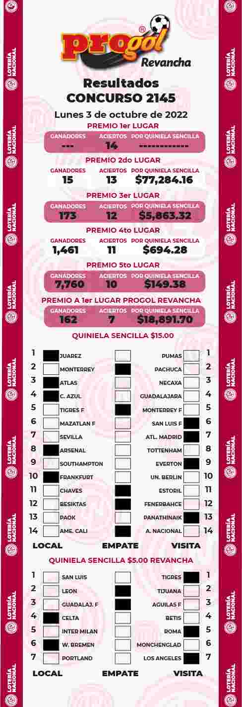 Jugada ganadora del Progol del Lunes 3 de Octubre de 2022 Resultados del Progol del Lunes 3 de Octubre de 2022