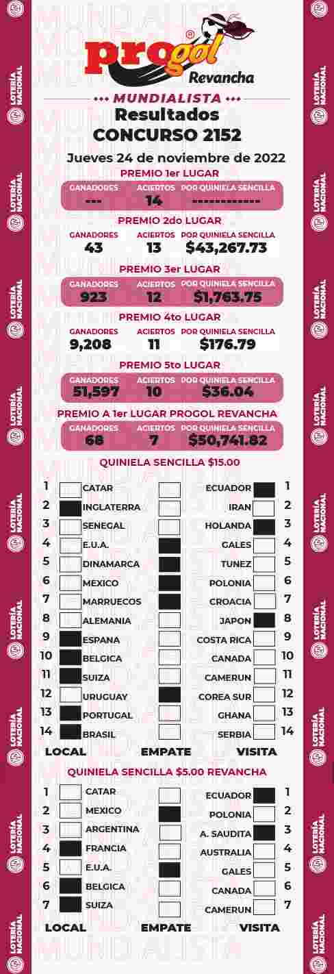 Jugada ganadora del Progol del Jueves 24 de Noviembre de 2022 Resultados del Progol del Jueves 24 de Noviembre de 2022