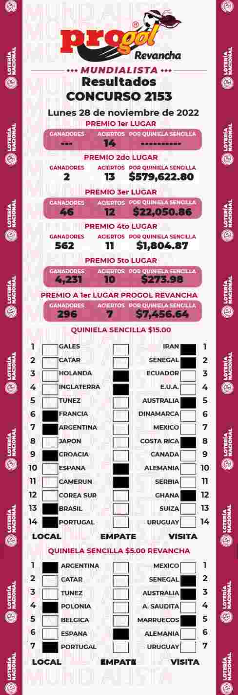 Jugada ganadora del Progol del Lunes 28 de Noviembre de 2022 Resultados del Progol del Lunes 28 de Noviembre de 2022