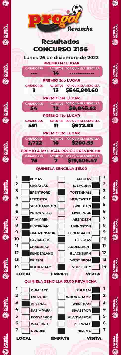 Jugada ganadora del Progol del Lunes 26 de Diciembre de 2022 Resultados del Progol del Lunes 26 de Diciembre de 2022