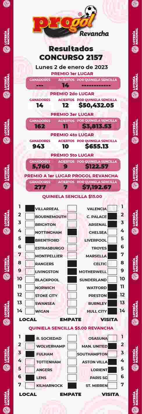 Jugada ganadora del Progol del Lunes 2 de Enero de 2023 Resultados del Progol del Lunes 2 de Enero de 2023