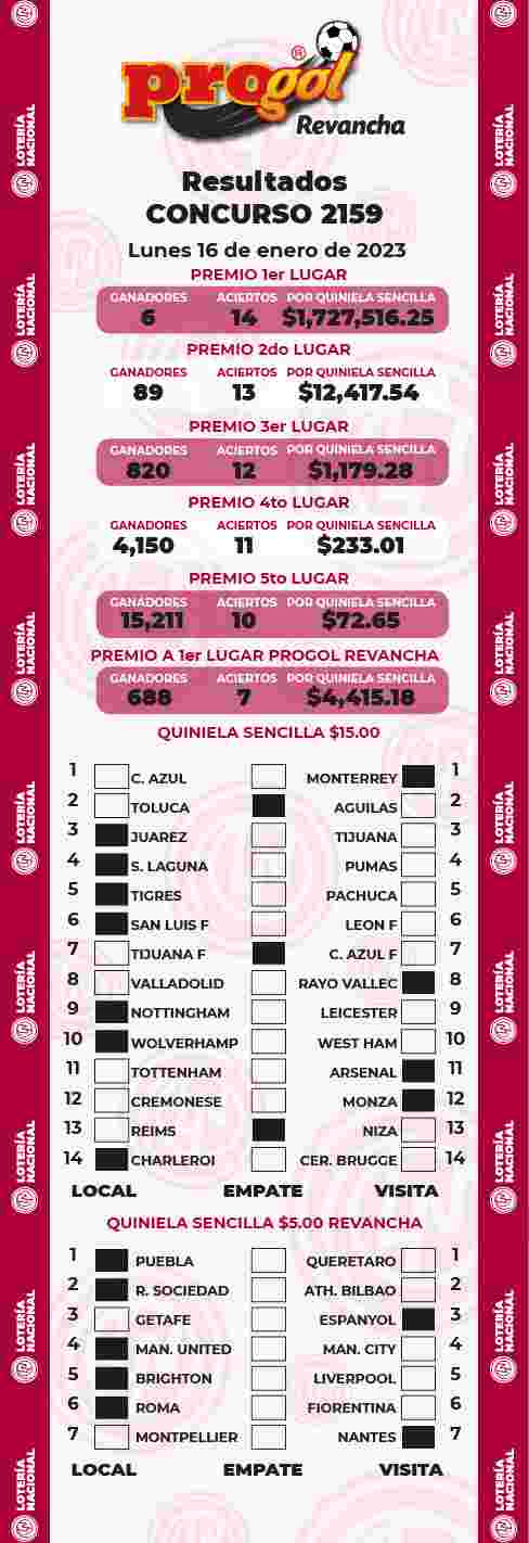 Jugada ganadora del Progol del Lunes 16 de Enero de 2023 Resultados del Progol del Lunes 16 de Enero de 2023