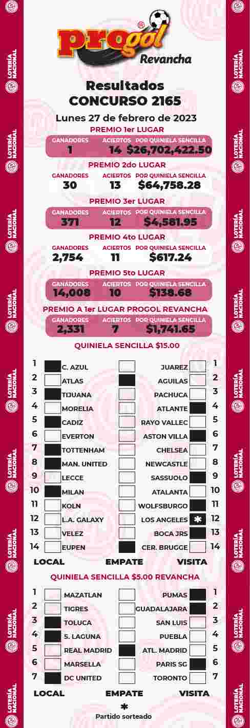 Jugada ganadora del Progol del Lunes 27 de Febrero de 2023 Resultados del Progol del Lunes 27 de Febrero de 2023
