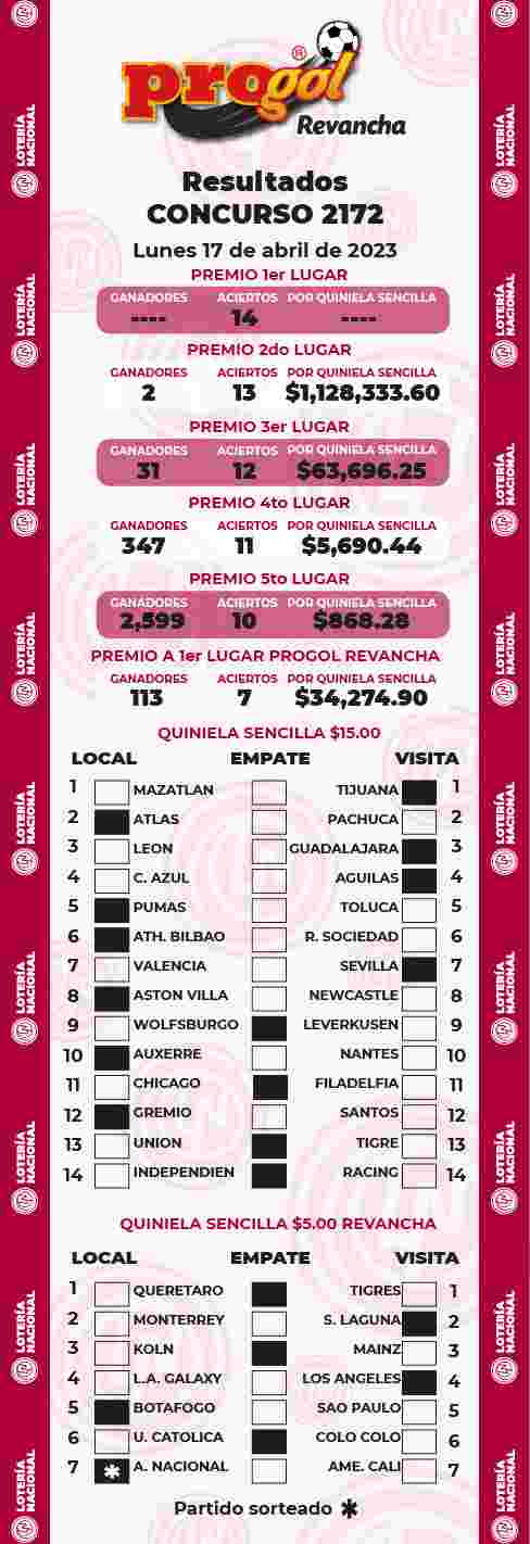 Jugada ganadora del Progol del Lunes 17 de Abril de 2023 Resultados del Progol del Lunes 17 de Abril de 2023