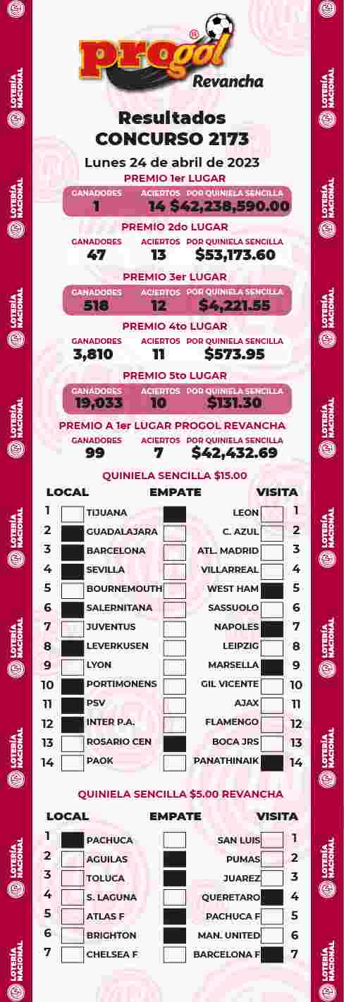 Jugada ganadora del Progol del Lunes 24 de Abril de 2023 Resultados del Progol del Lunes 24 de Abril de 2023