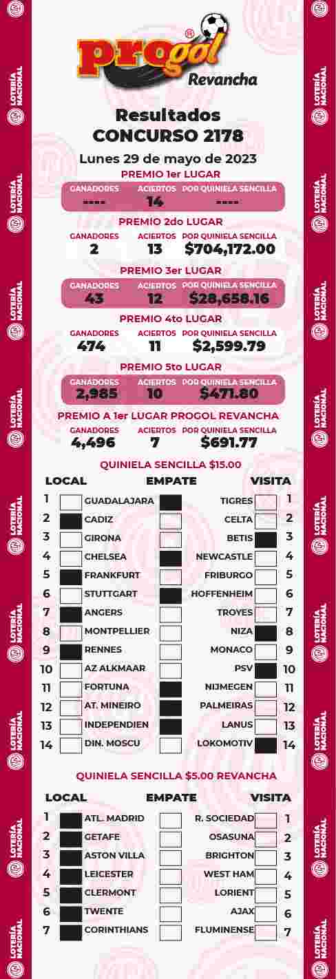 Jugada ganadora del Progol del Lunes 29 de Mayo de 2023 Resultados del Progol del Lunes 29 de Mayo de 2023