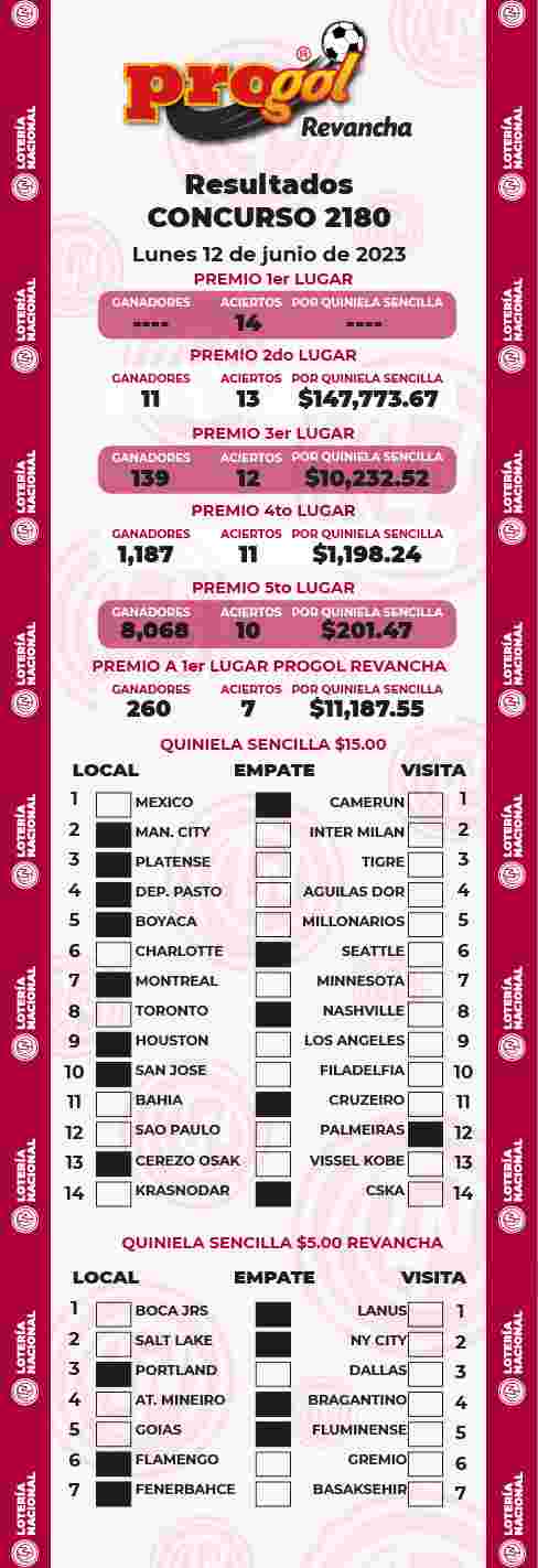 Resultados del Progol del Lunes 12 de Junio de 2023