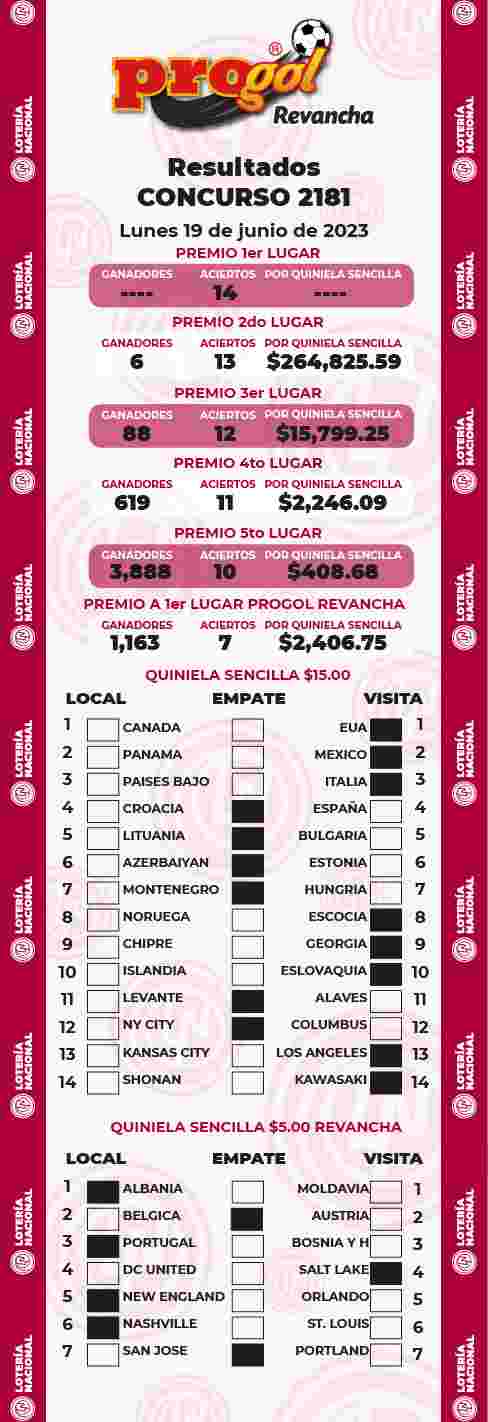 Jugada ganadora del Progol del Lunes 19 de Junio de 2023 Resultados del Progol del Lunes 19 de Junio de 2023
