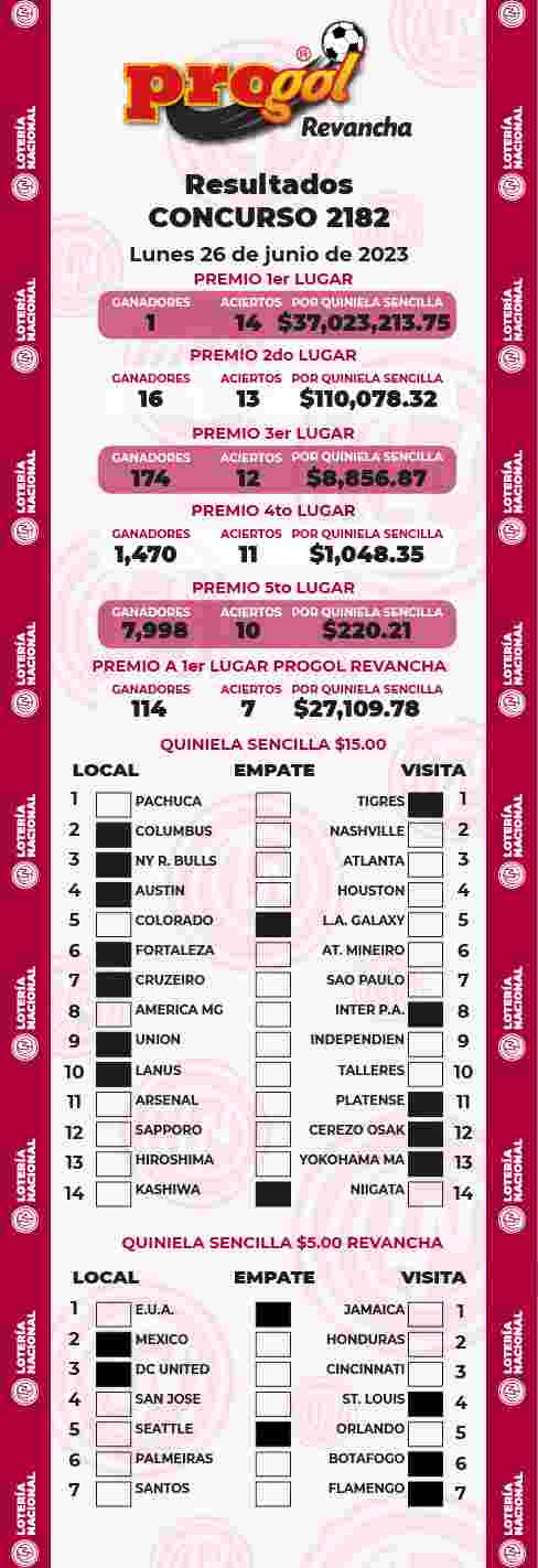 Jugada ganadora del Progol del Lunes 26 de Junio de 2023 Resultados del Progol del Lunes 26 de Junio de 2023