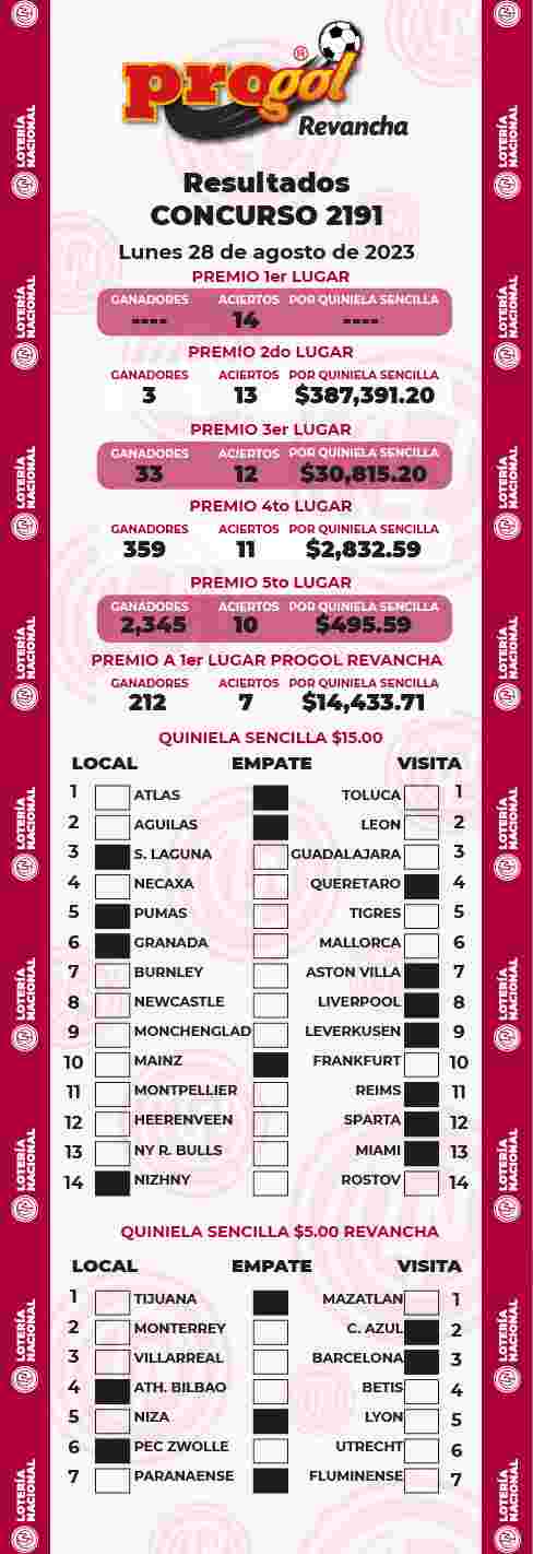 Jugada ganadora del Progol del Lunes 28 de Agosto de 2023 Resultados del Progol del Lunes 28 de Agosto de 2023