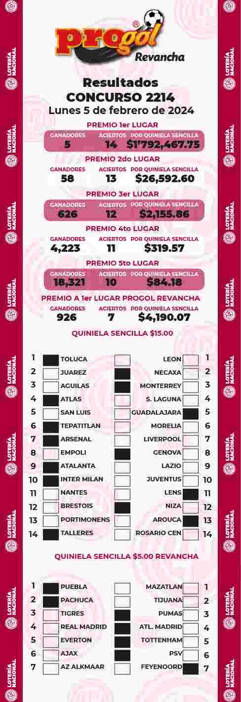 Jugada ganadora del Progol del Lunes 5 de Febrero de 2024 Resultados del Progol del Lunes 5 de Febrero de 2024