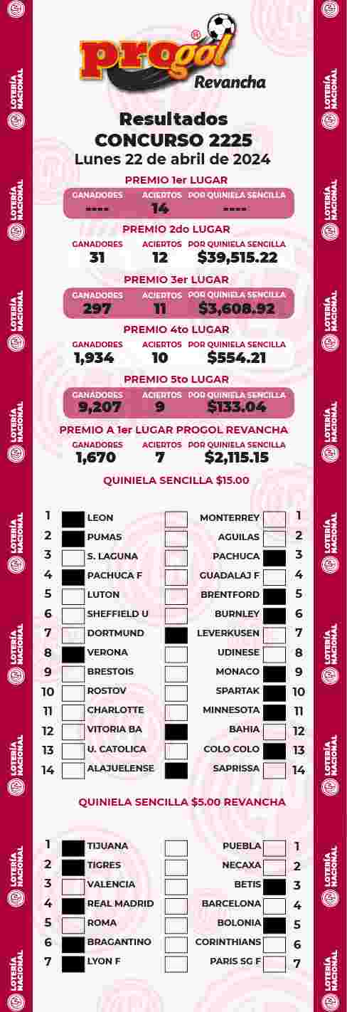 Resultados del Progol del Lunes 22 de Abril de 2024