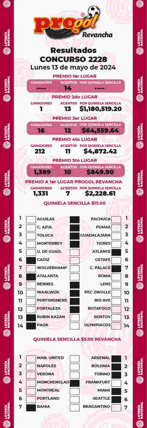 Resultados del Progol del Lunes 13 de Mayo de 2024