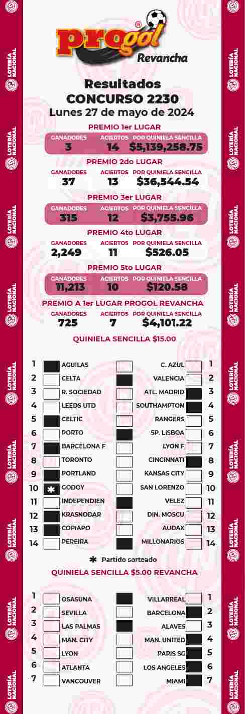 Resultados del Progol del Lunes 27 de Mayo de 2024