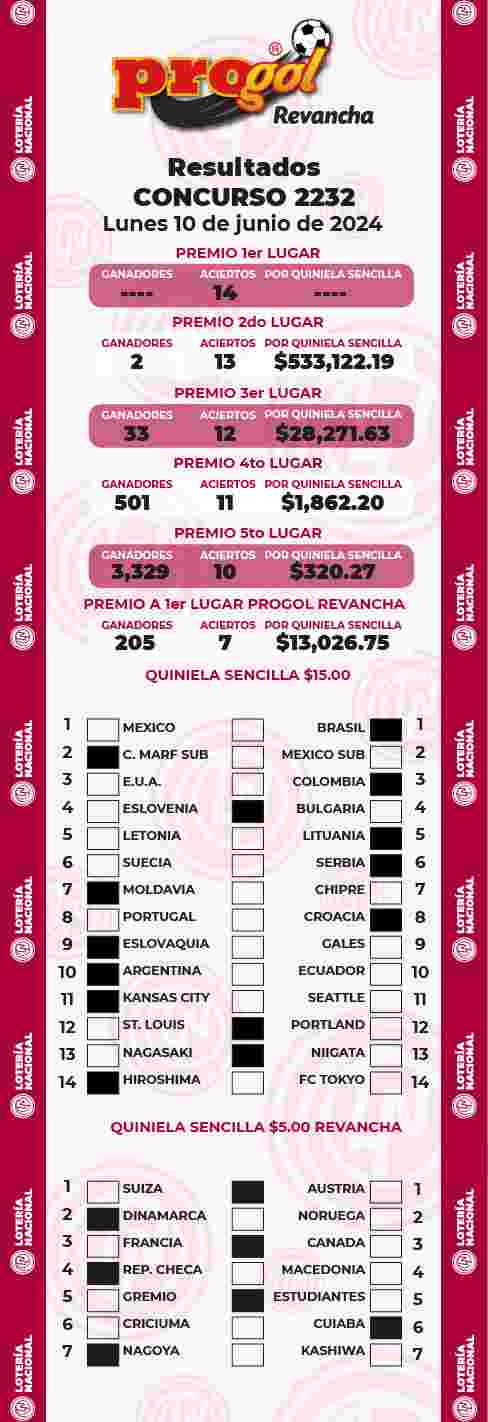 Resultados del Progol del Lunes 10 de Junio de 2024