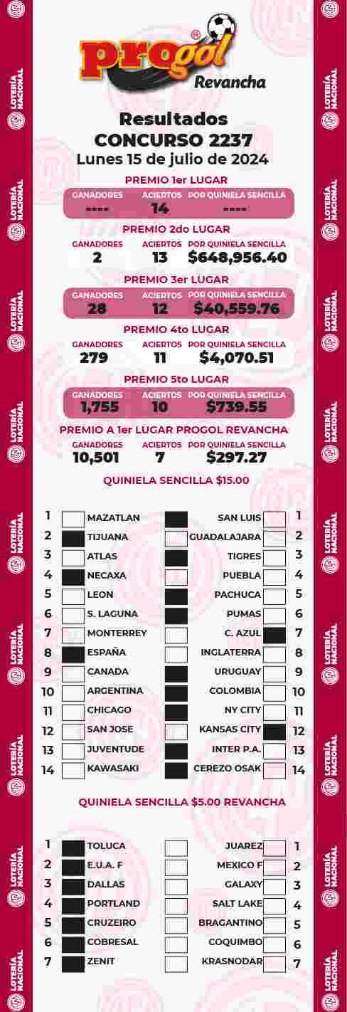 Jugada ganadora del Progol del Lunes 15 de Julio de 2024 Resultados del Progol del Lunes 15 de Julio de 2024