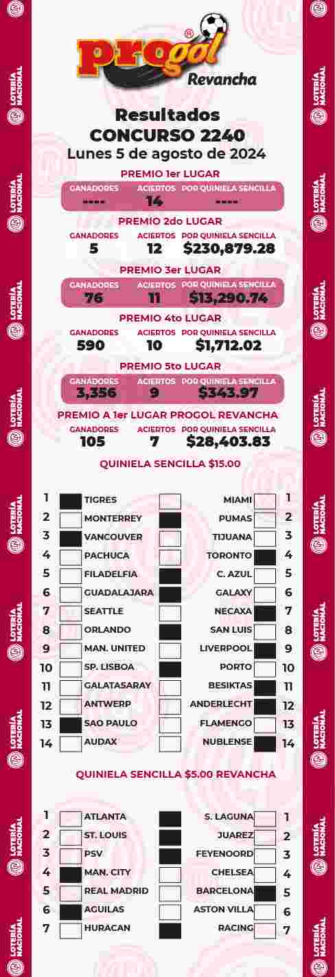Jugada ganadora del Progol del Lunes 5 de Agosto de 2024 Resultados del Progol del Lunes 5 de Agosto de 2024