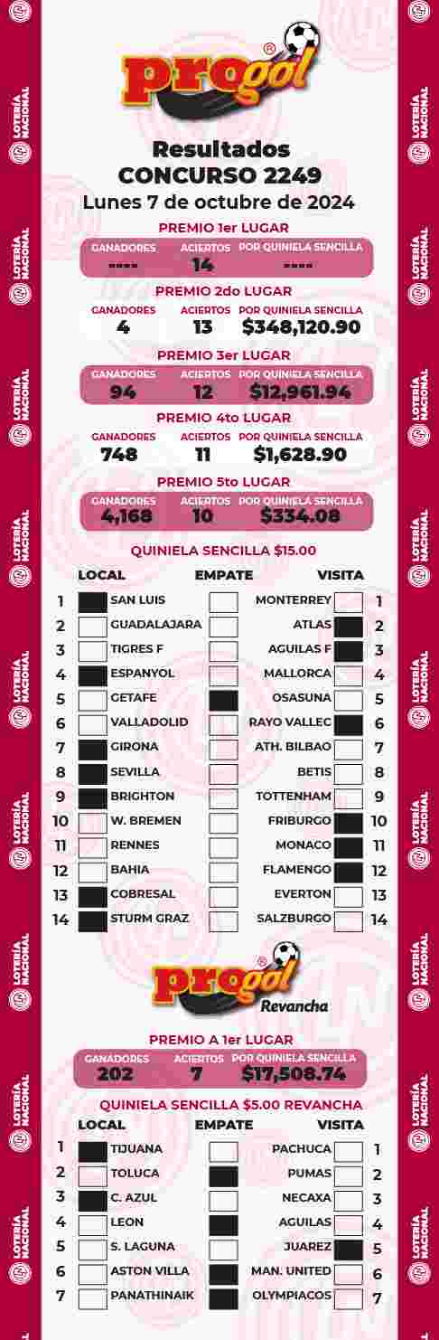 Jugada ganadora del Progol del Lunes 7 de Octubre de 2024 Resultados del Progol del Lunes 7 de Octubre de 2024