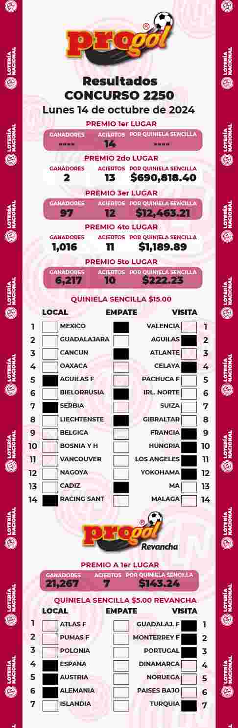 Jugada ganadora del Progol del Lunes 14 de Octubre de 2024 Resultados del Progol del Lunes 14 de Octubre de 2024