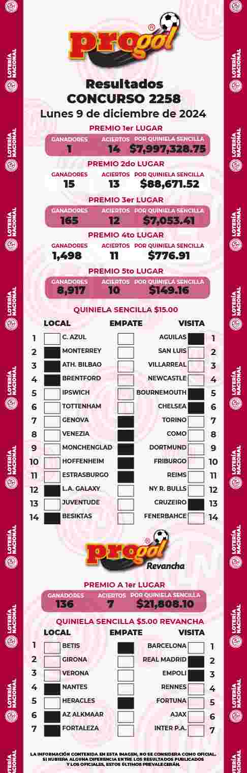 Resultados del Progol del Lunes 9 de Diciembre de 2024