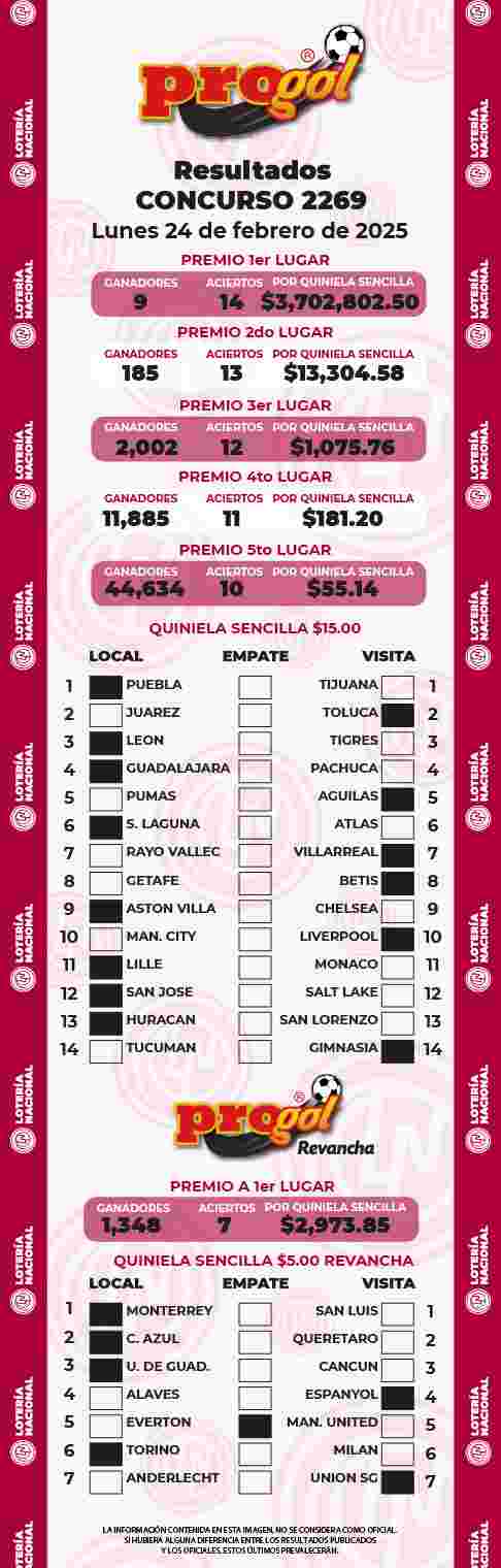 Resultados del Progol del Lunes 24 de Febrero de 2025