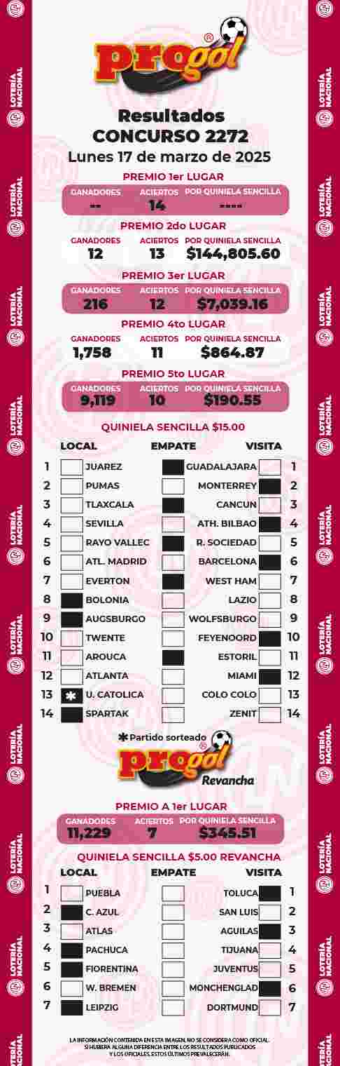 Resultados del Progol del Lunes 17 de Marzo de 2025