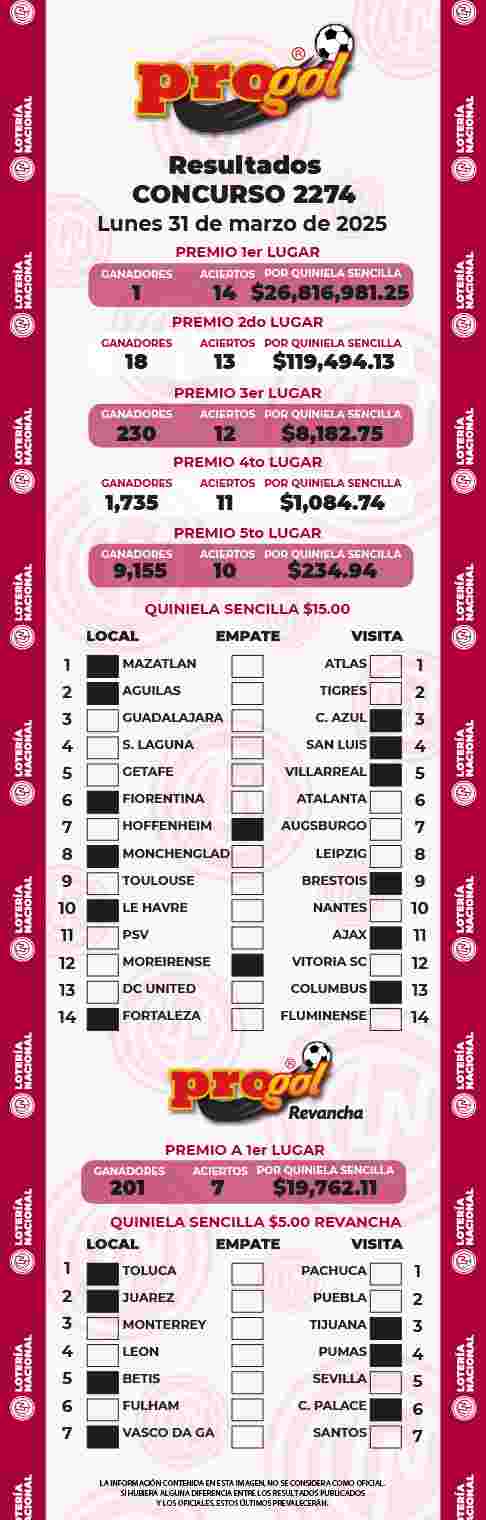 Jugada ganadora del Progol del Lunes 31 de Marzo de 2025 Resultados del Progol del Lunes 31 de Marzo de 2025