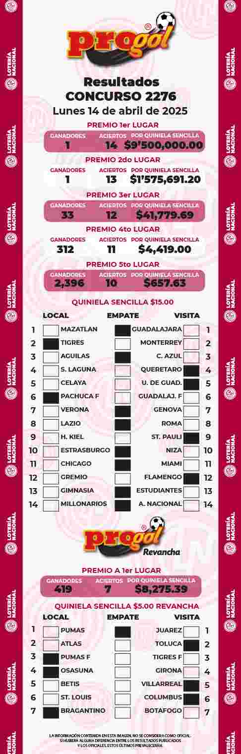 Jugada ganadora del Progol del Lunes 14 de Abril de 2025 Resultados del Progol del Lunes 14 de Abril de 2025