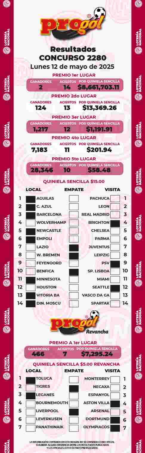 Resultados del Progol del Lunes 12 de Mayo de 2025