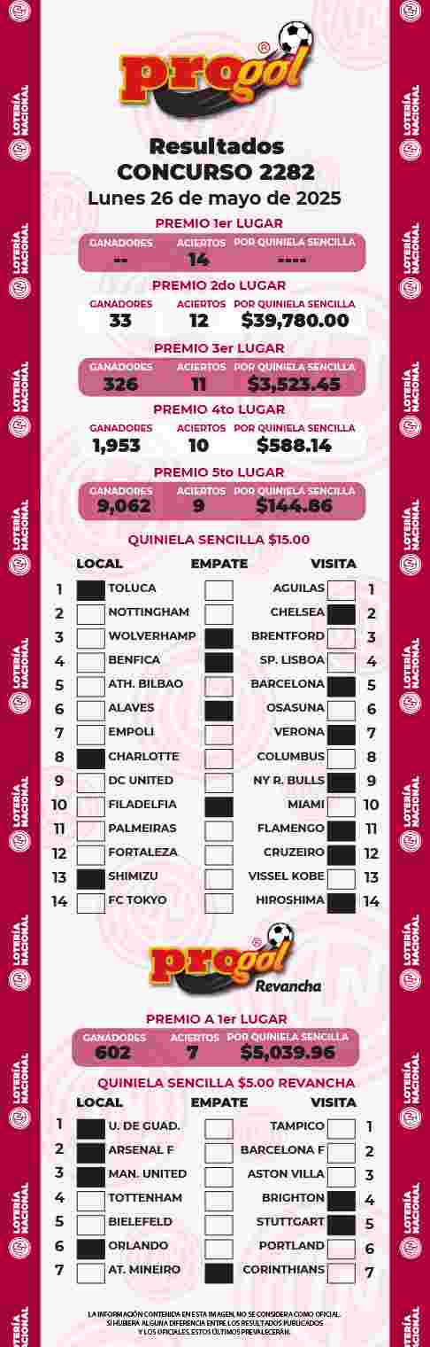 Resultados del Progol del Lunes 26 de Mayo de 2025
