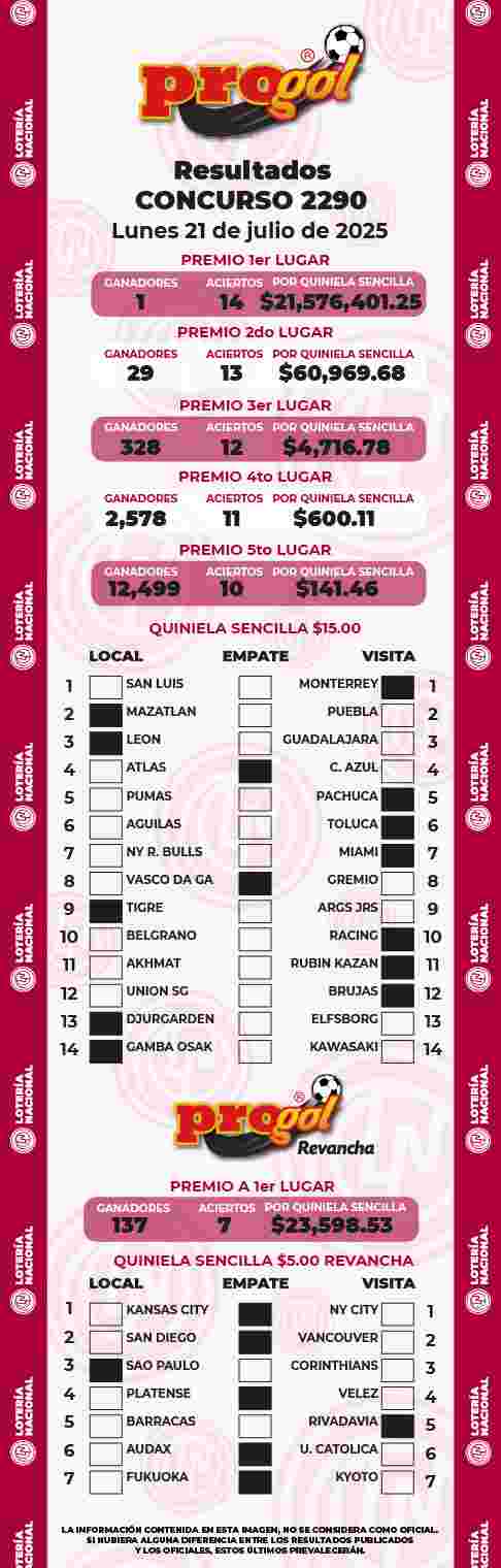 Resultados del Progol del Lunes 21 de Julio de 2025