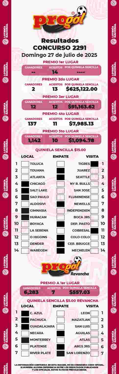 Resultados del Progol del Domingo 27 de Julio de 2025