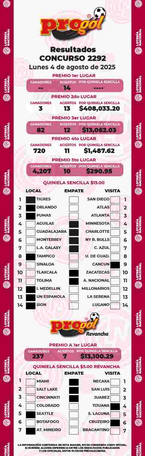 Resultados del Progol del Lunes 4 de Agosto de 2025