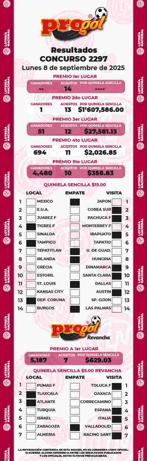Resultados del Progol del Lunes 8 de Septiembre de 2025