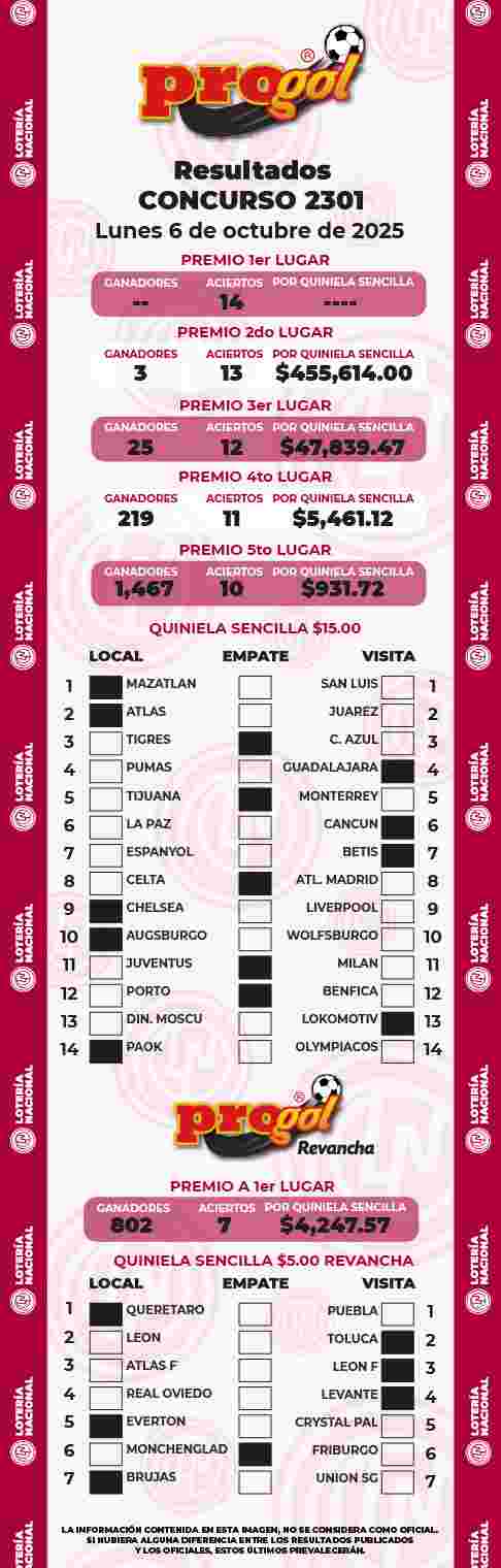 Resultados del Progol del Lunes 6 de Octubre de 2025