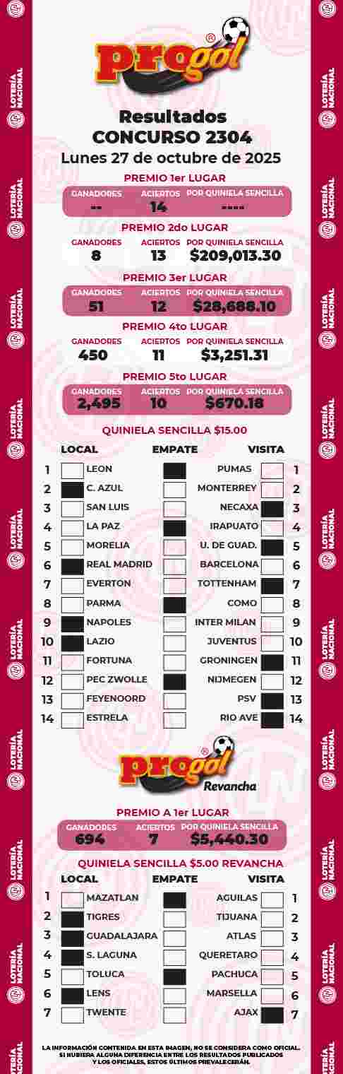 Jugada ganadora del Progol del Lunes 27 de Octubre de 2025 Resultados del Progol del Lunes 27 de Octubre de 2025