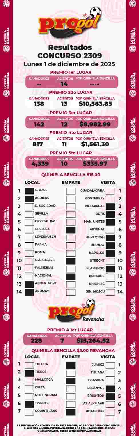 Resultados del Progol del Lunes 1 de Diciembre de 2025