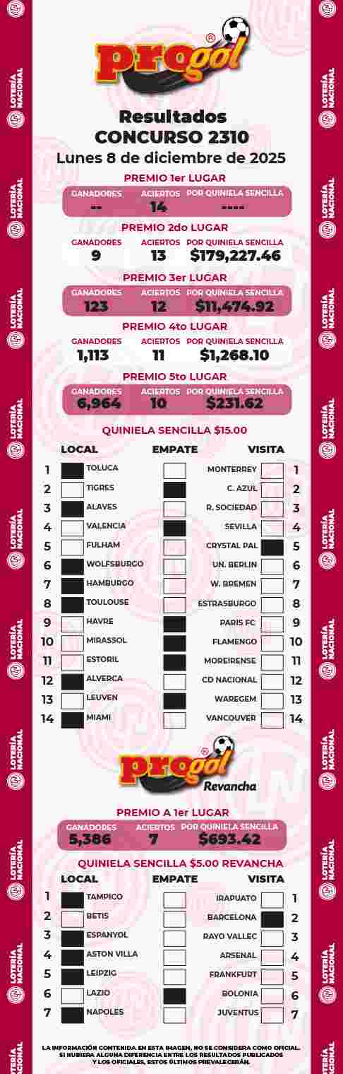 Jugada ganadora del Progol del Lunes 8 de Diciembre de 2025 Resultados del Progol del Lunes 8 de Diciembre de 2025