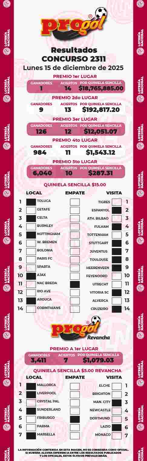 Jugada ganadora del Progol del Lunes 15 de Diciembre de 2025 Resultados del Progol del Lunes 15 de Diciembre de 2025