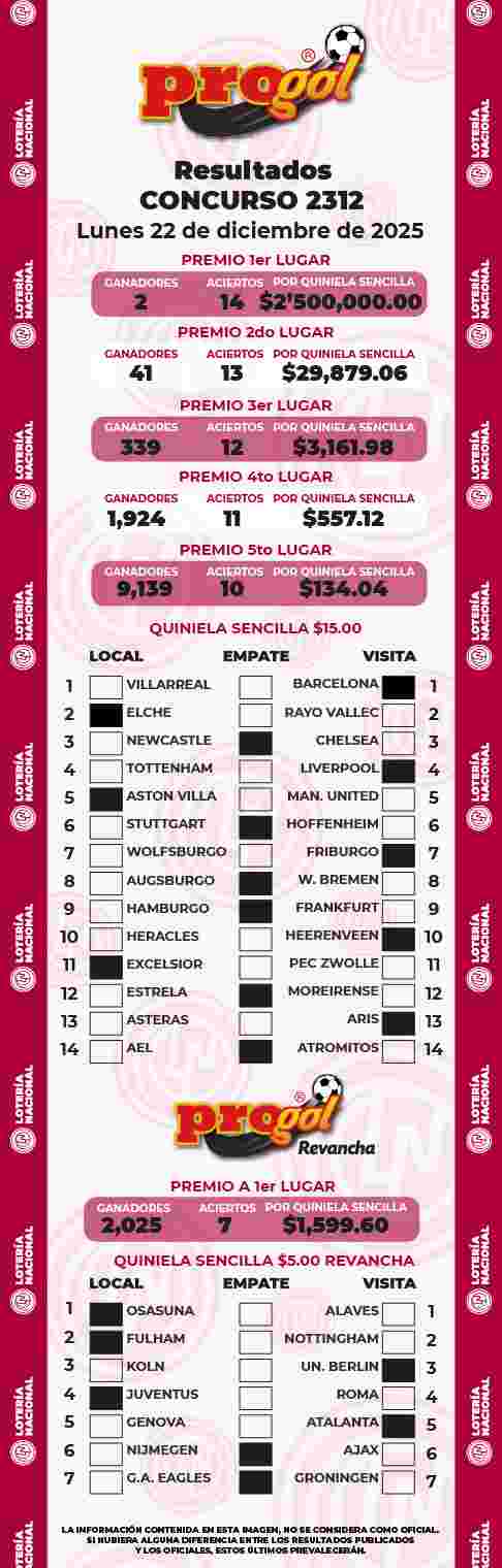 Resultados del Progol del Lunes 22 de Diciembre de 2025