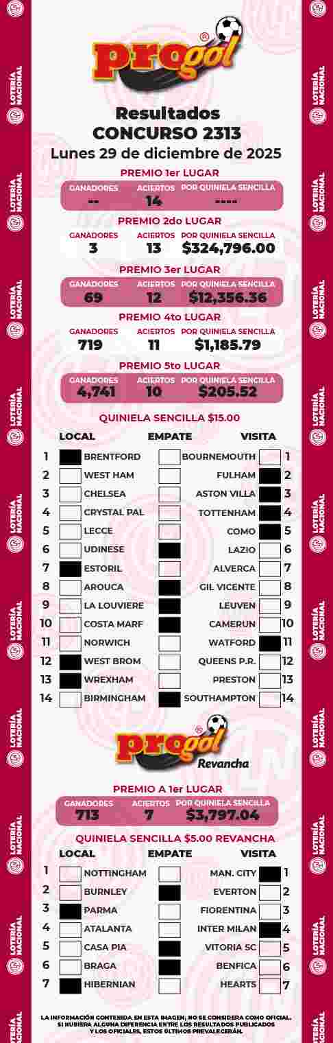 Resultados del Progol del Lunes 29 de Diciembre de 2025
