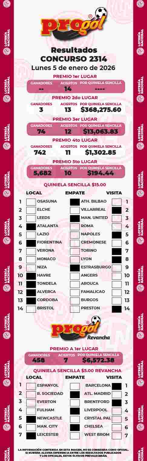 Resultados del Progol del Lunes 5 de Enero de 2026