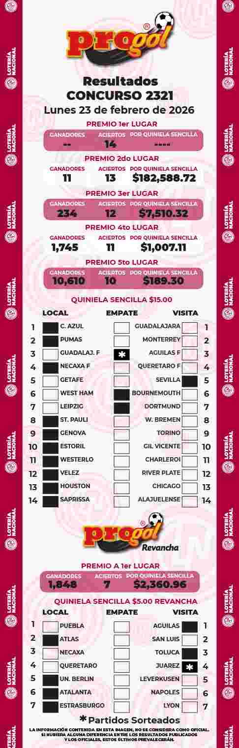 Jugada ganadora del Progol del Lunes 23 de Febrero de 2026 Resultados del Progol del Lunes 23 de Febrero de 2026