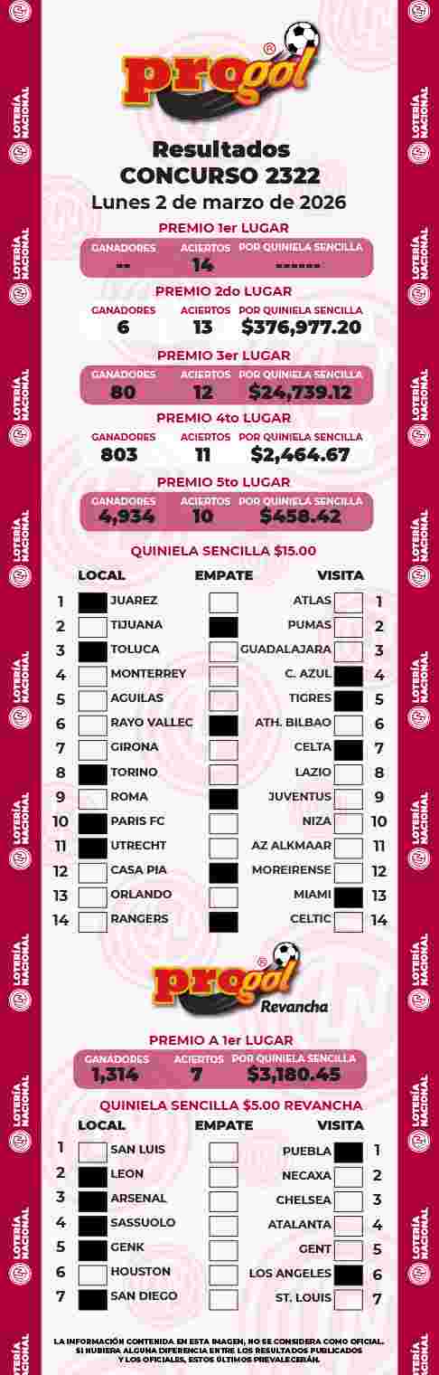 Resultados del Progol del Lunes 2 de Marzo de 2026