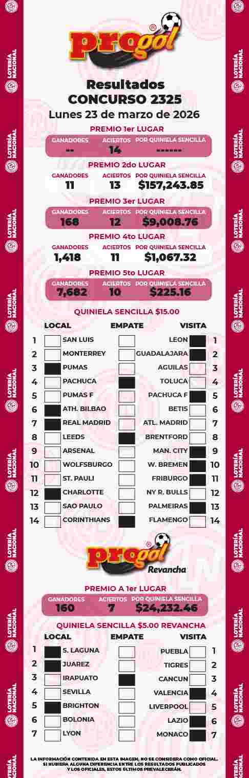 Resultados del Progol del Lunes 23 de Marzo de 2026