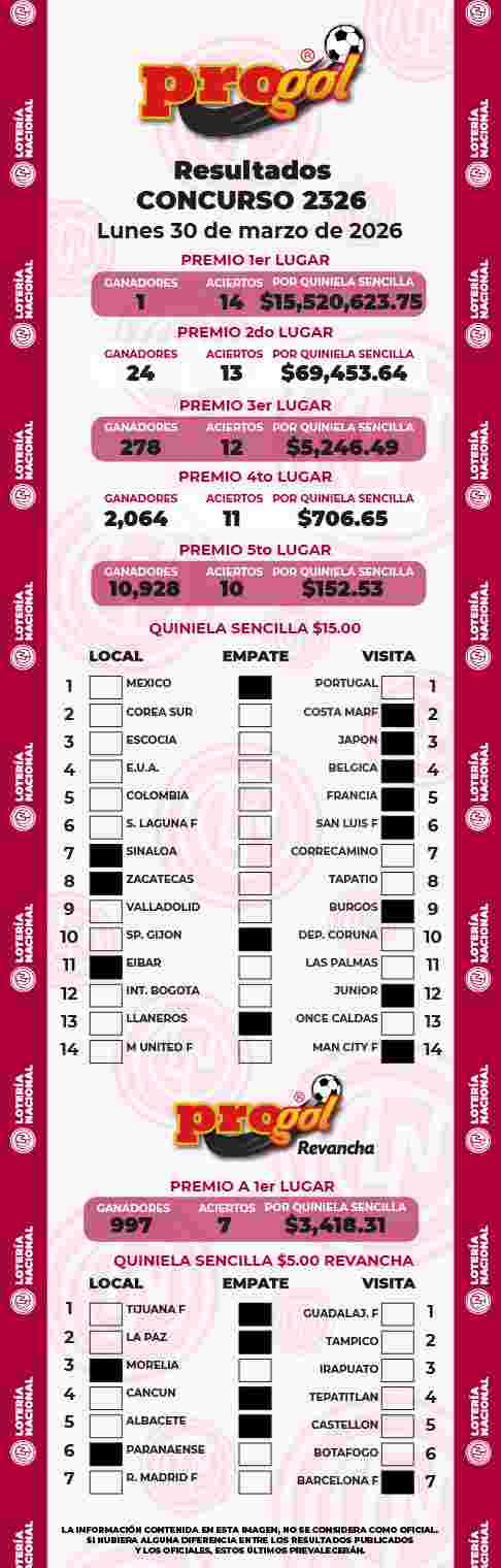 Resultados del Progol del Lunes 30 de Marzo de 2026