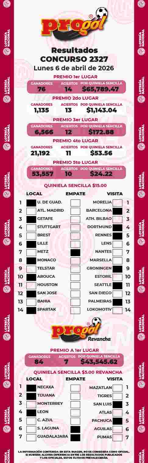 Resultados del Progol del Lunes 6 de Abril de 2026