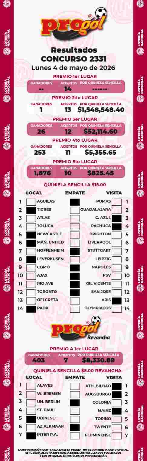 Resultados del Progol del Lunes 4 de Mayo de 2026