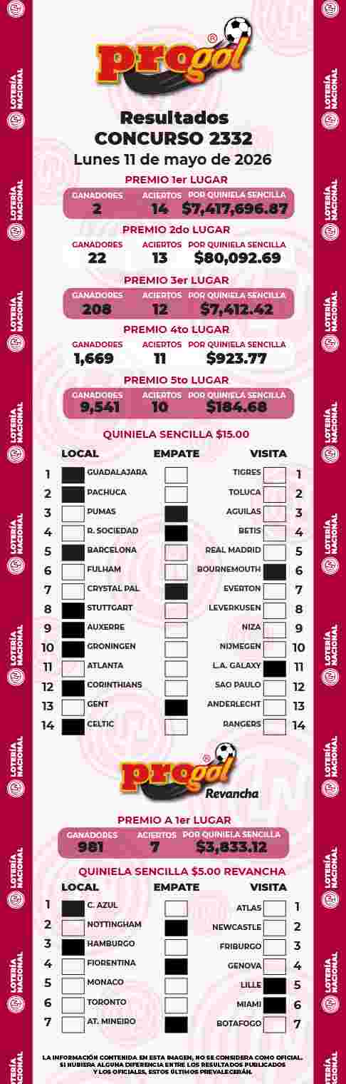 Resultados del Progol del Lunes 11 de Mayo de 2026